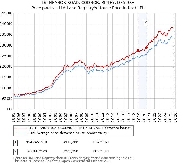 16, HEANOR ROAD, CODNOR, RIPLEY, DE5 9SH: Price paid vs HM Land Registry's House Price Index