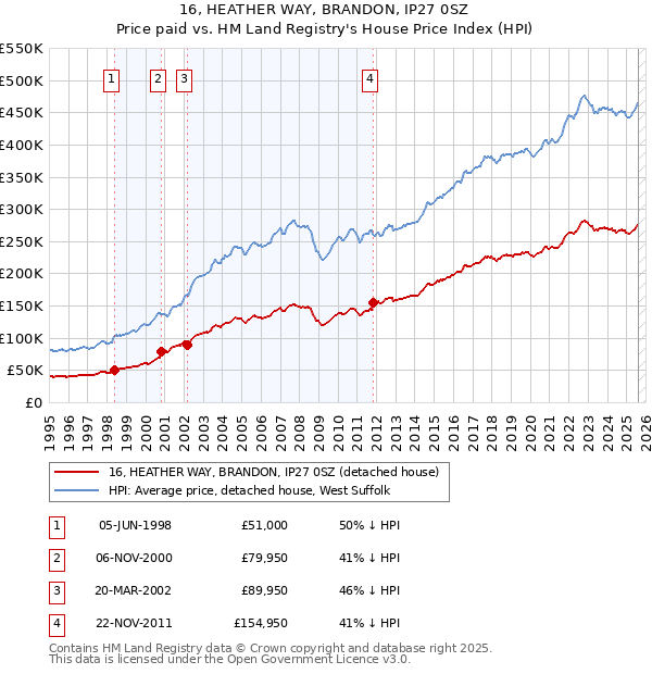 16, HEATHER WAY, BRANDON, IP27 0SZ: Price paid vs HM Land Registry's House Price Index