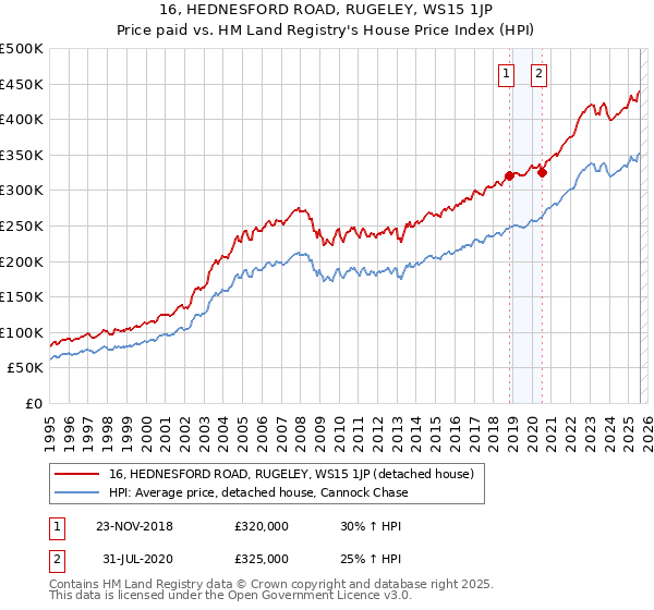 16, HEDNESFORD ROAD, RUGELEY, WS15 1JP: Price paid vs HM Land Registry's House Price Index