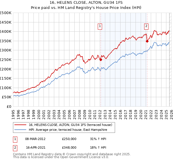 16, HELENS CLOSE, ALTON, GU34 1FS: Price paid vs HM Land Registry's House Price Index