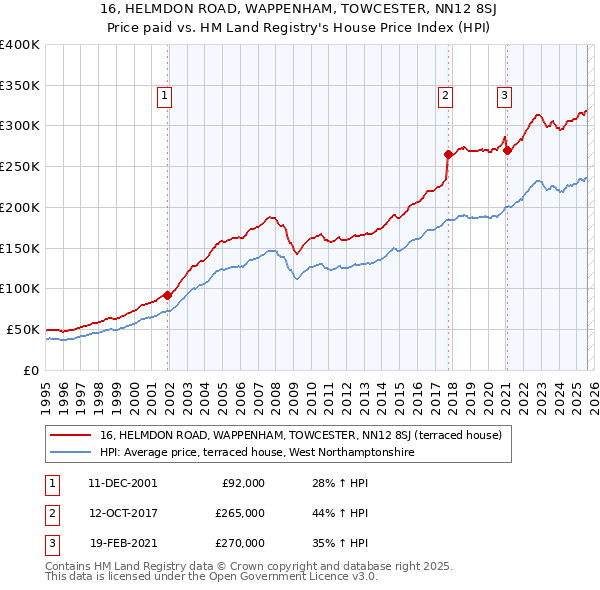 16, HELMDON ROAD, WAPPENHAM, TOWCESTER, NN12 8SJ: Price paid vs HM Land Registry's House Price Index