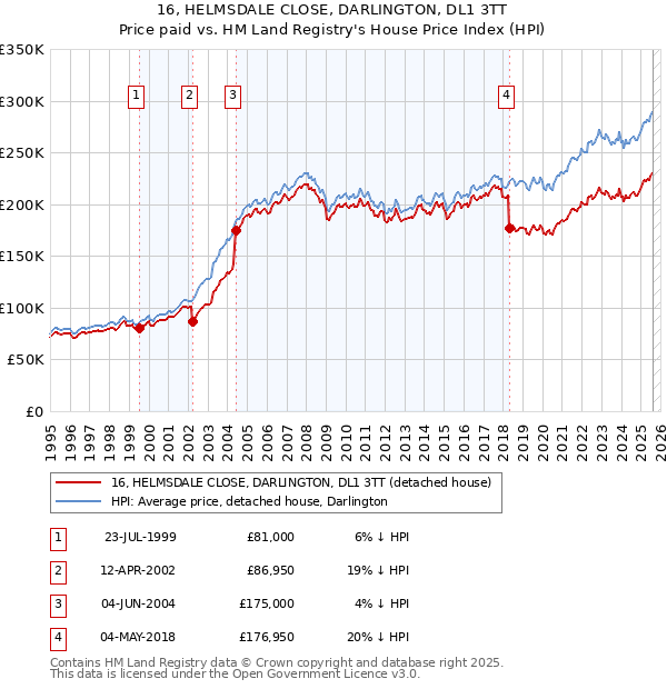 16, HELMSDALE CLOSE, DARLINGTON, DL1 3TT: Price paid vs HM Land Registry's House Price Index