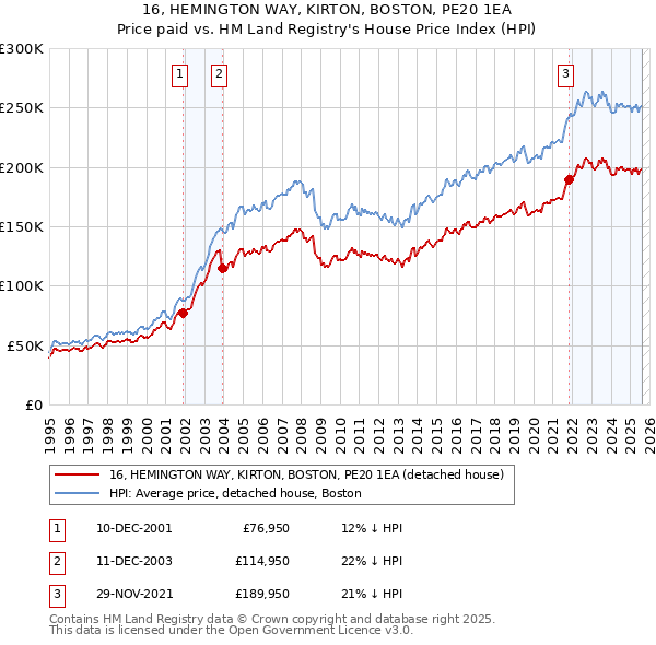 16, HEMINGTON WAY, KIRTON, BOSTON, PE20 1EA: Price paid vs HM Land Registry's House Price Index