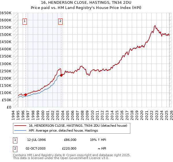 16, HENDERSON CLOSE, HASTINGS, TN34 2DU: Price paid vs HM Land Registry's House Price Index