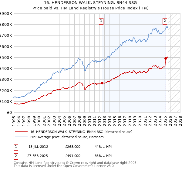 16, HENDERSON WALK, STEYNING, BN44 3SG: Price paid vs HM Land Registry's House Price Index