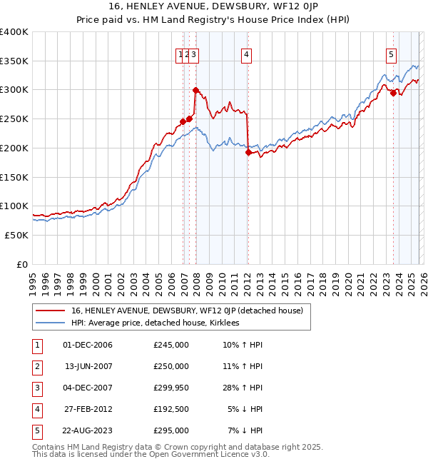 16, HENLEY AVENUE, DEWSBURY, WF12 0JP: Price paid vs HM Land Registry's House Price Index