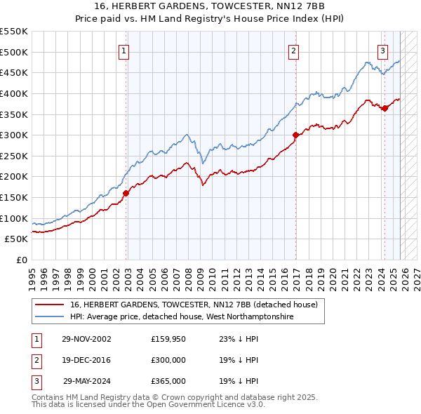 16, HERBERT GARDENS, TOWCESTER, NN12 7BB: Price paid vs HM Land Registry's House Price Index