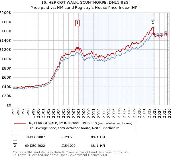 16, HERRIOT WALK, SCUNTHORPE, DN15 8EG: Price paid vs HM Land Registry's House Price Index