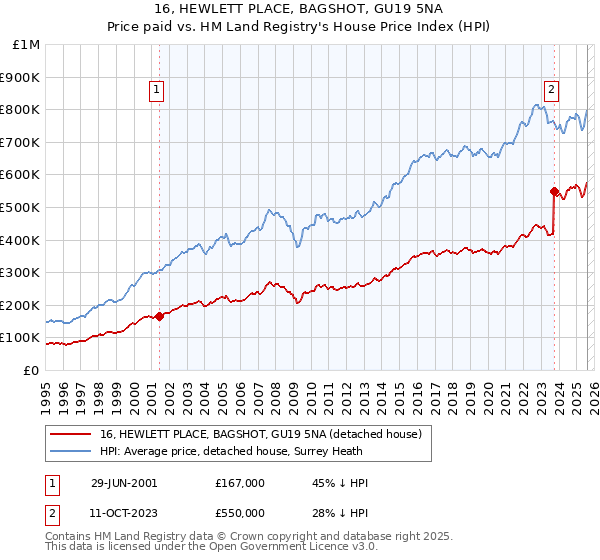 16, HEWLETT PLACE, BAGSHOT, GU19 5NA: Price paid vs HM Land Registry's House Price Index