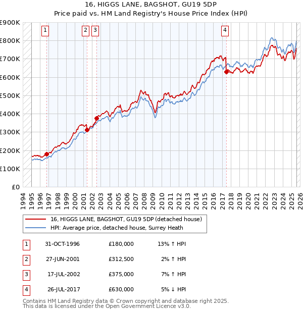 16, HIGGS LANE, BAGSHOT, GU19 5DP: Price paid vs HM Land Registry's House Price Index