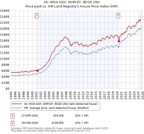 16, HIGH ASH, SHIPLEY, BD18 1NA: Price paid vs HM Land Registry's House Price Index