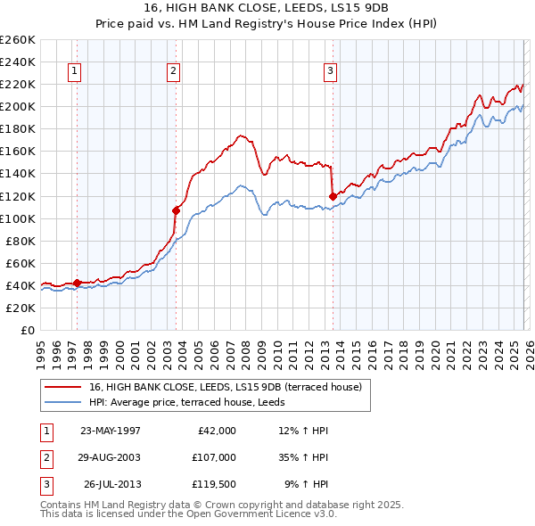 16, HIGH BANK CLOSE, LEEDS, LS15 9DB: Price paid vs HM Land Registry's House Price Index