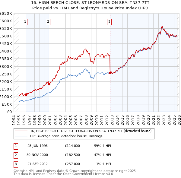 16, HIGH BEECH CLOSE, ST LEONARDS-ON-SEA, TN37 7TT: Price paid vs HM Land Registry's House Price Index