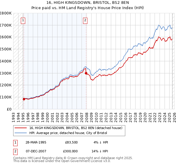 16, HIGH KINGSDOWN, BRISTOL, BS2 8EN: Price paid vs HM Land Registry's House Price Index