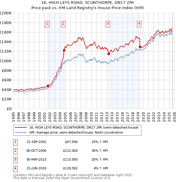 16, HIGH LEYS ROAD, SCUNTHORPE, DN17 2PA: Price paid vs HM Land Registry's House Price Index