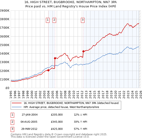 16, HIGH STREET, BUGBROOKE, NORTHAMPTON, NN7 3PA: Price paid vs HM Land Registry's House Price Index