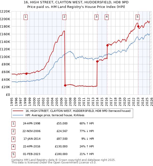 16, HIGH STREET, CLAYTON WEST, HUDDERSFIELD, HD8 9PD: Price paid vs HM Land Registry's House Price Index