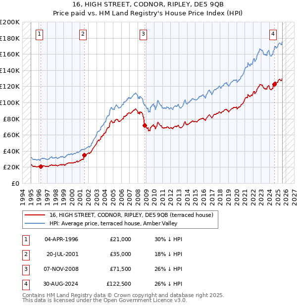16, HIGH STREET, CODNOR, RIPLEY, DE5 9QB: Price paid vs HM Land Registry's House Price Index