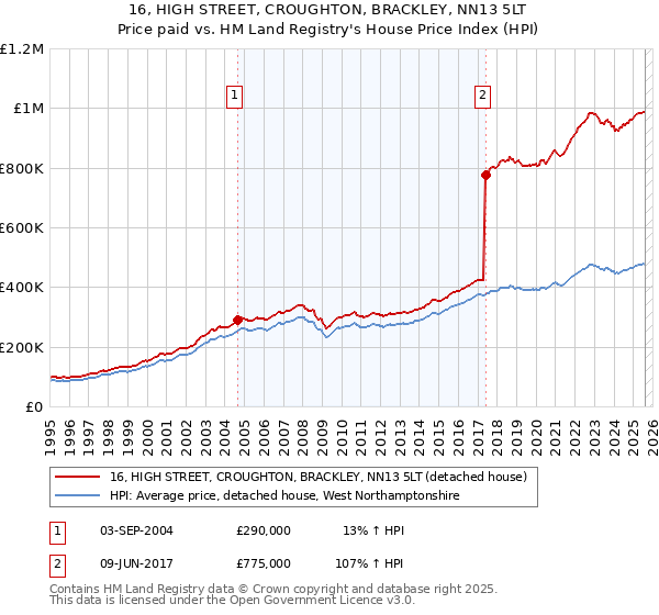 16, HIGH STREET, CROUGHTON, BRACKLEY, NN13 5LT: Price paid vs HM Land Registry's House Price Index