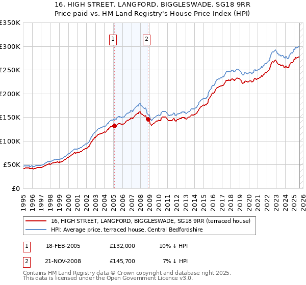 16, HIGH STREET, LANGFORD, BIGGLESWADE, SG18 9RR: Price paid vs HM Land Registry's House Price Index