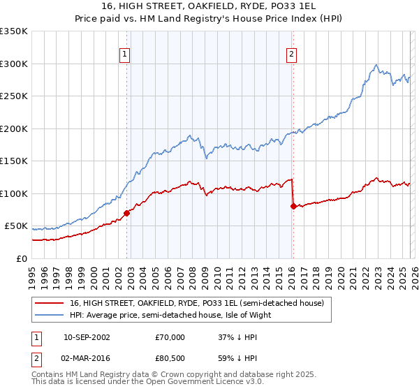 16, HIGH STREET, OAKFIELD, RYDE, PO33 1EL: Price paid vs HM Land Registry's House Price Index