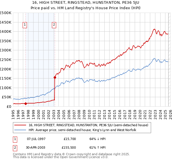 16, HIGH STREET, RINGSTEAD, HUNSTANTON, PE36 5JU: Price paid vs HM Land Registry's House Price Index