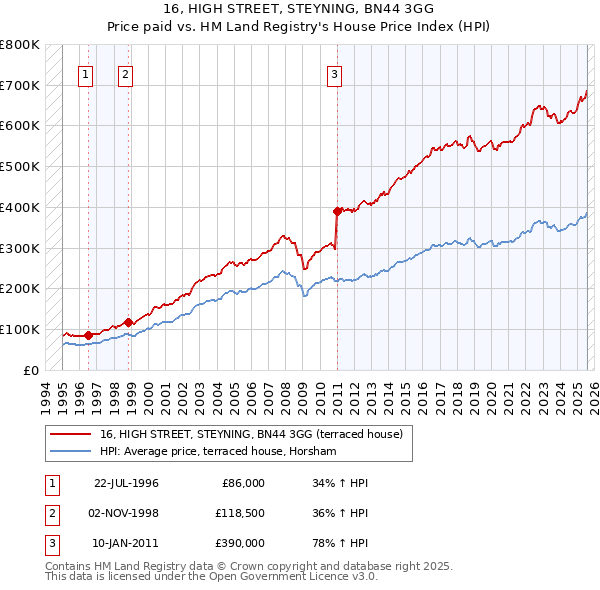 16, HIGH STREET, STEYNING, BN44 3GG: Price paid vs HM Land Registry's House Price Index
