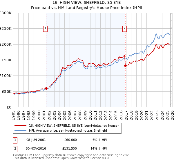 16, HIGH VIEW, SHEFFIELD, S5 8YE: Price paid vs HM Land Registry's House Price Index
