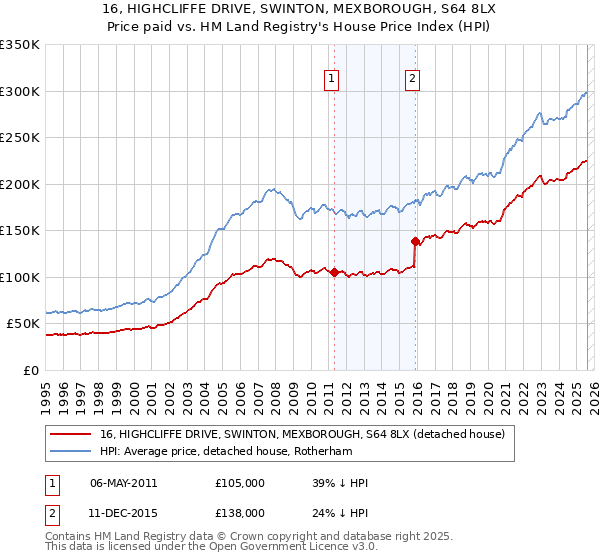 16, HIGHCLIFFE DRIVE, SWINTON, MEXBOROUGH, S64 8LX: Price paid vs HM Land Registry's House Price Index