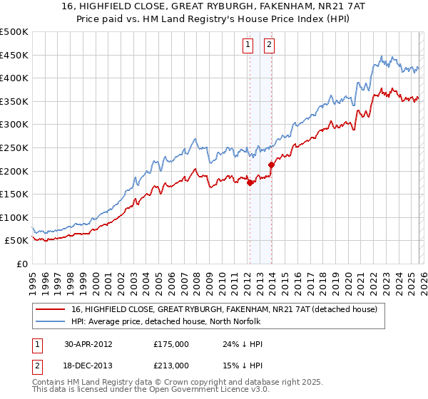 16, HIGHFIELD CLOSE, GREAT RYBURGH, FAKENHAM, NR21 7AT: Price paid vs HM Land Registry's House Price Index