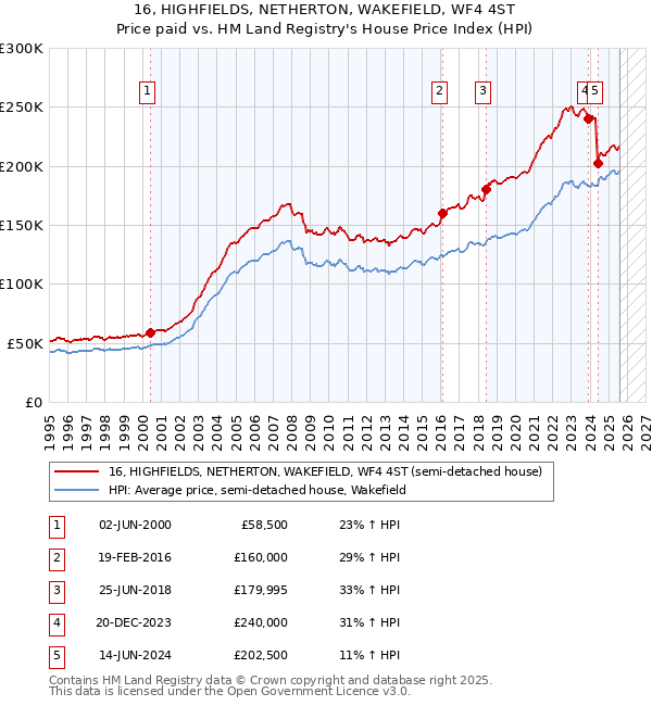 16, HIGHFIELDS, NETHERTON, WAKEFIELD, WF4 4ST: Price paid vs HM Land Registry's House Price Index