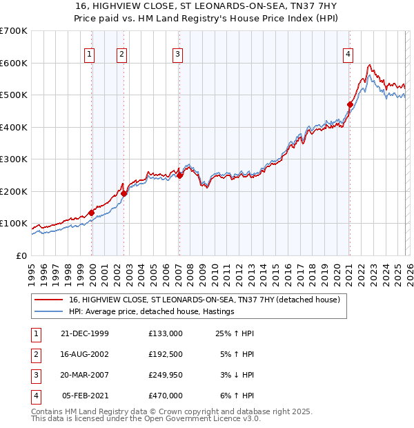 16, HIGHVIEW CLOSE, ST LEONARDS-ON-SEA, TN37 7HY: Price paid vs HM Land Registry's House Price Index