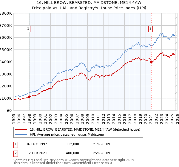 16, HILL BROW, BEARSTED, MAIDSTONE, ME14 4AW: Price paid vs HM Land Registry's House Price Index