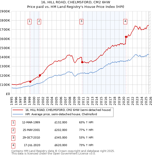16, HILL ROAD, CHELMSFORD, CM2 6HW: Price paid vs HM Land Registry's House Price Index