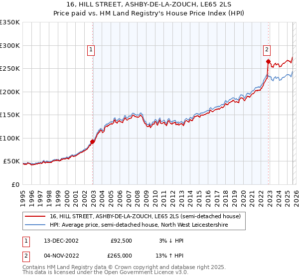 16, HILL STREET, ASHBY-DE-LA-ZOUCH, LE65 2LS: Price paid vs HM Land Registry's House Price Index