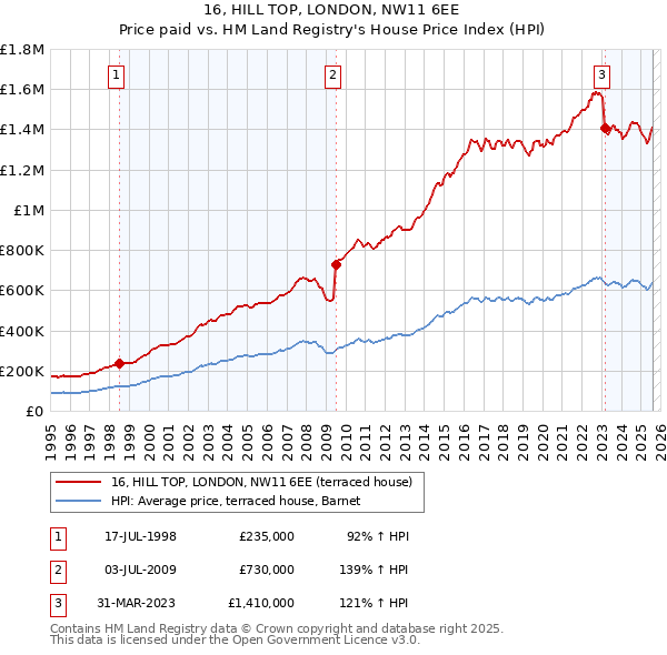 16, HILL TOP, LONDON, NW11 6EE: Price paid vs HM Land Registry's House Price Index