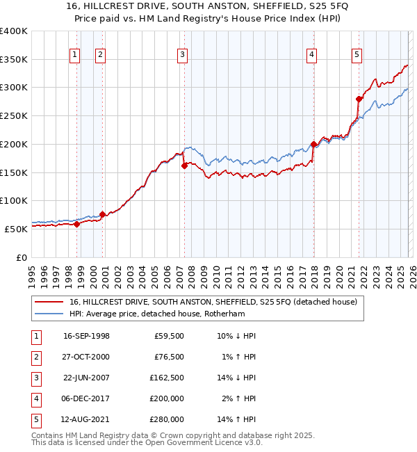 16, HILLCREST DRIVE, SOUTH ANSTON, SHEFFIELD, S25 5FQ: Price paid vs HM Land Registry's House Price Index