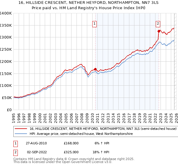 16, HILLSIDE CRESCENT, NETHER HEYFORD, NORTHAMPTON, NN7 3LS: Price paid vs HM Land Registry's House Price Index
