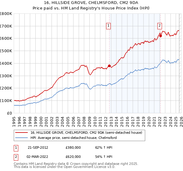 16, HILLSIDE GROVE, CHELMSFORD, CM2 9DA: Price paid vs HM Land Registry's House Price Index