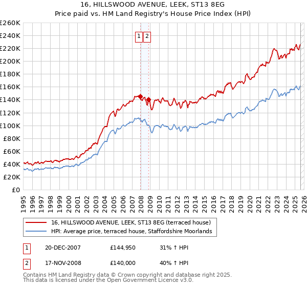 16, HILLSWOOD AVENUE, LEEK, ST13 8EG: Price paid vs HM Land Registry's House Price Index