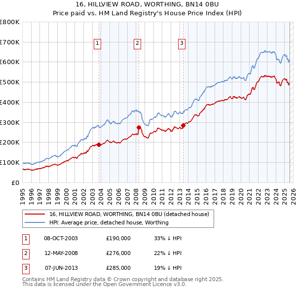 16, HILLVIEW ROAD, WORTHING, BN14 0BU: Price paid vs HM Land Registry's House Price Index