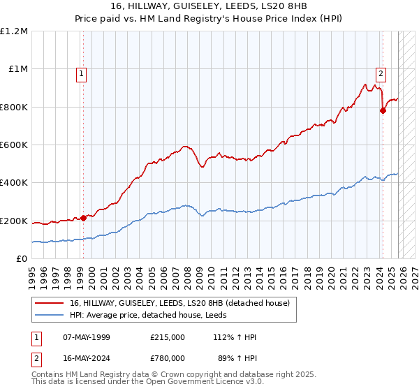 16, HILLWAY, GUISELEY, LEEDS, LS20 8HB: Price paid vs HM Land Registry's House Price Index