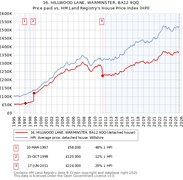 16, HILLWOOD LANE, WARMINSTER, BA12 9QQ: Price paid vs HM Land Registry's House Price Index
