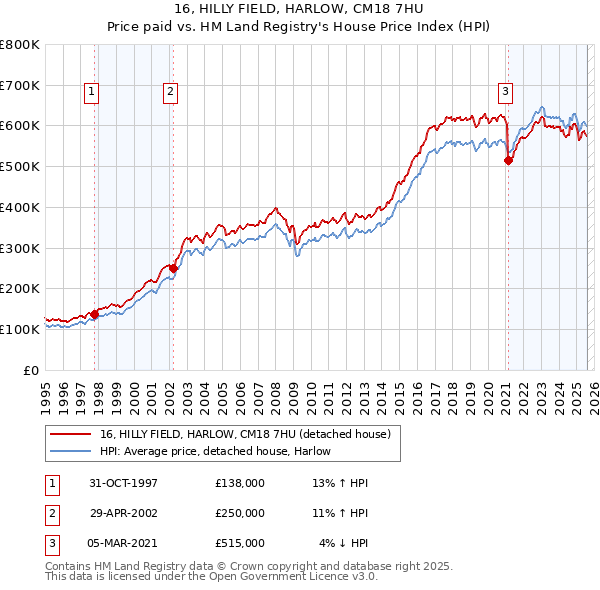 16, HILLY FIELD, HARLOW, CM18 7HU: Price paid vs HM Land Registry's House Price Index