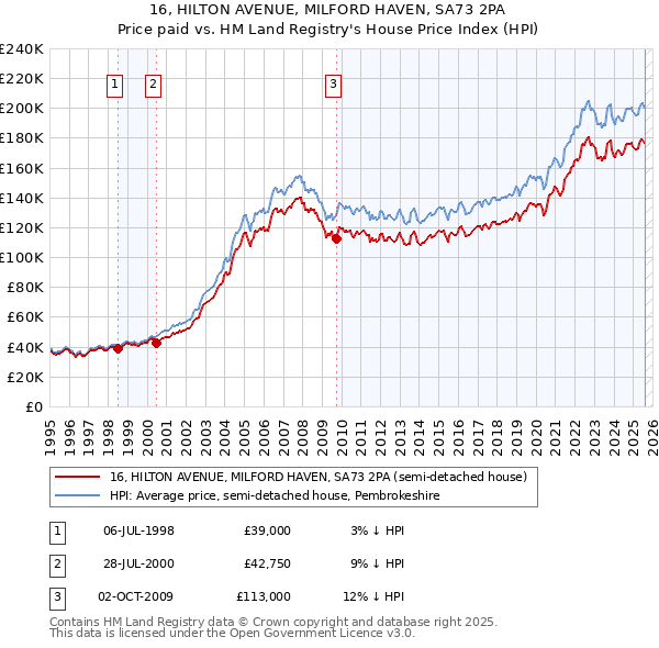 16, HILTON AVENUE, MILFORD HAVEN, SA73 2PA: Price paid vs HM Land Registry's House Price Index