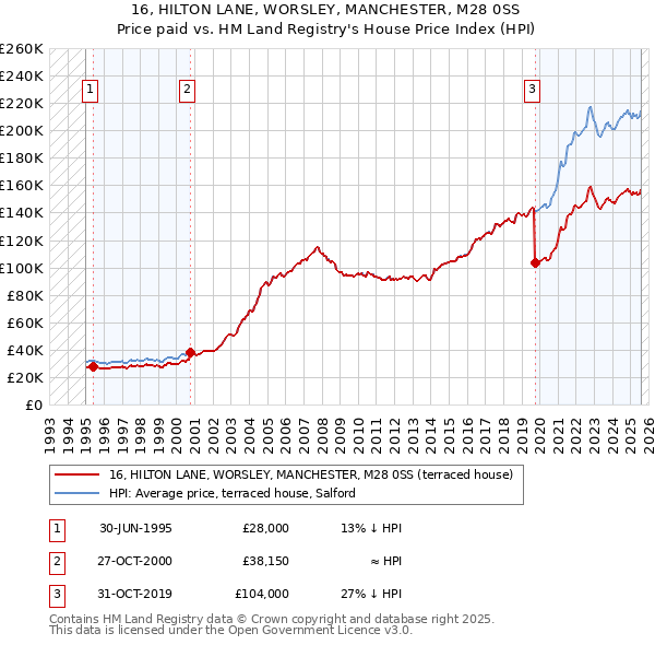 16, HILTON LANE, WORSLEY, MANCHESTER, M28 0SS: Price paid vs HM Land Registry's House Price Index