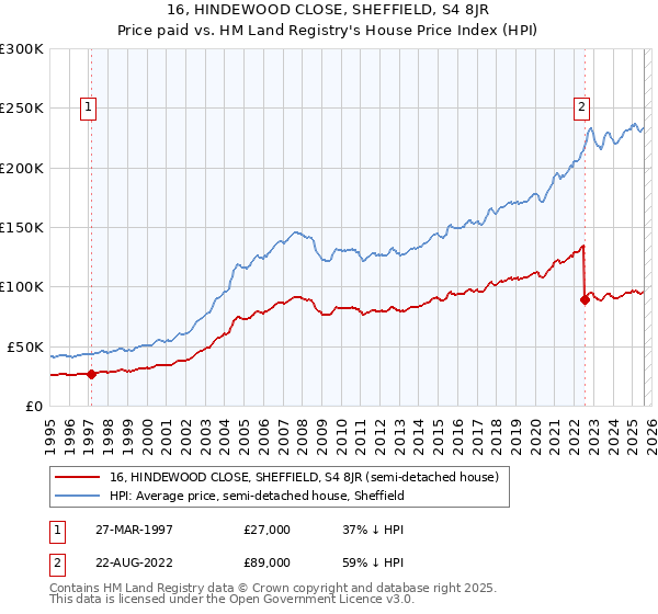 16, HINDEWOOD CLOSE, SHEFFIELD, S4 8JR: Price paid vs HM Land Registry's House Price Index