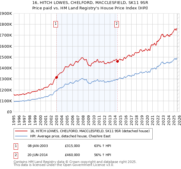 16, HITCH LOWES, CHELFORD, MACCLESFIELD, SK11 9SR: Price paid vs HM Land Registry's House Price Index
