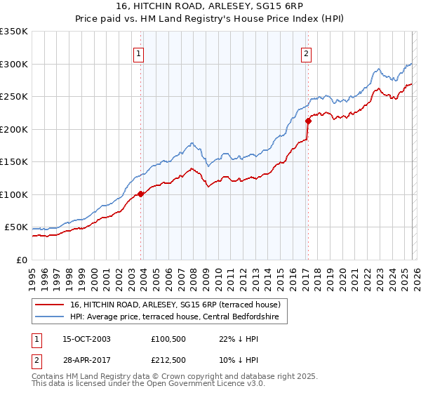 16, HITCHIN ROAD, ARLESEY, SG15 6RP: Price paid vs HM Land Registry's House Price Index