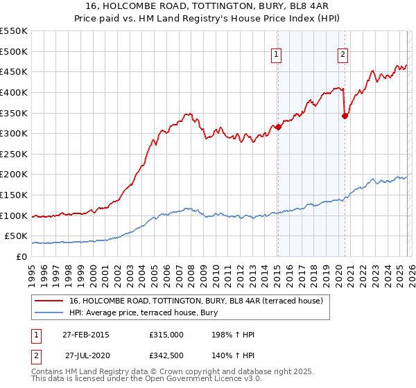16, HOLCOMBE ROAD, TOTTINGTON, BURY, BL8 4AR: Price paid vs HM Land Registry's House Price Index